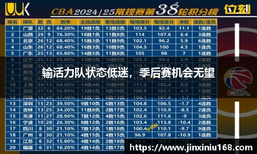 输活力队状态低迷，季后赛机会无望
